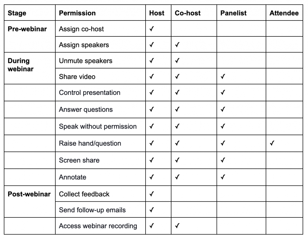 Table breaking down webinar permissions by role. 